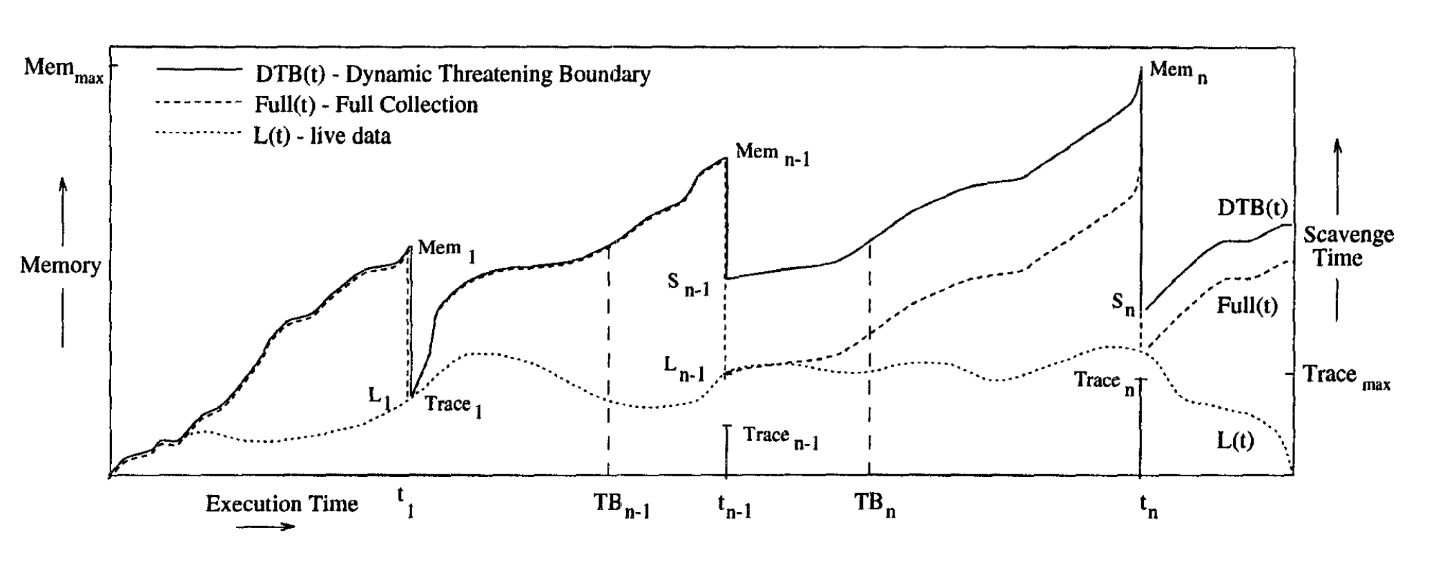 t と TB の間隔が広がる [Barrett and Zorn, 1993a]